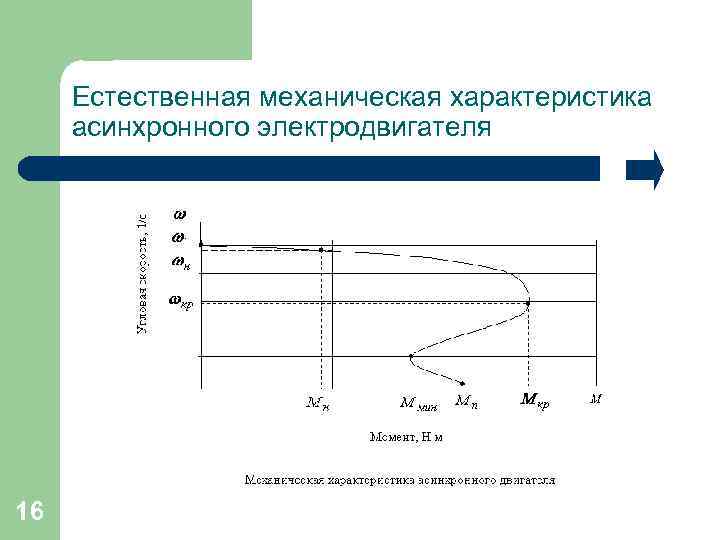 Механическая характеристика асинхронного двигателя. Механические характеристики электропривода. Естественная механическая характеристика электропривода…. Механические характеристики асинхронного электропривода. Механическая характеристика привода.