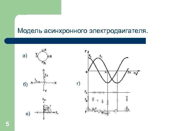 Модель асинхронного электродвигателя. а) б) в) 5 г) 