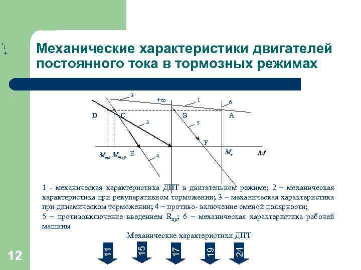 Механические характеристики двигателей постоянного тока в тормозных режимах 1 + 2 D С +ω