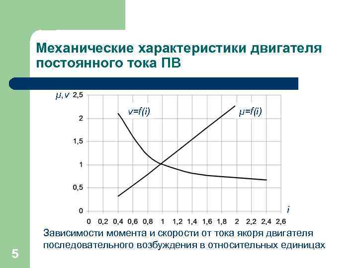 Механические характеристики двигателя постоянного тока ПВ μ, ν ν=f(i) μ=f(i) i 5 Зависимости момента