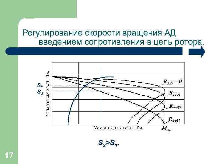 Регулирование скорости вращения АД введением сопротивления в цепь ротора. S 1 S 2>S 1.