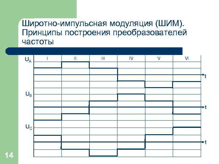 Широтно-импульсная модуляция (ШИМ). Принципы построения преобразователей частоты UА I II IV V VI t