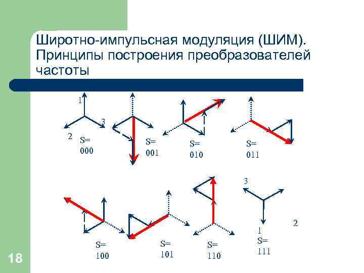 Широтно-импульсная модуляция (ШИМ). Принципы построения преобразователей частоты 1 3 2 S= 000 S= 001