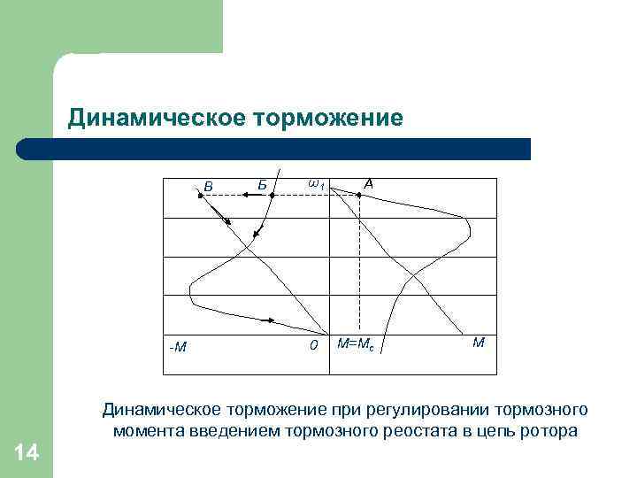 Динамическое торможение В -М 14 Б ω1 0 А М=Мс М Динамическое торможение при