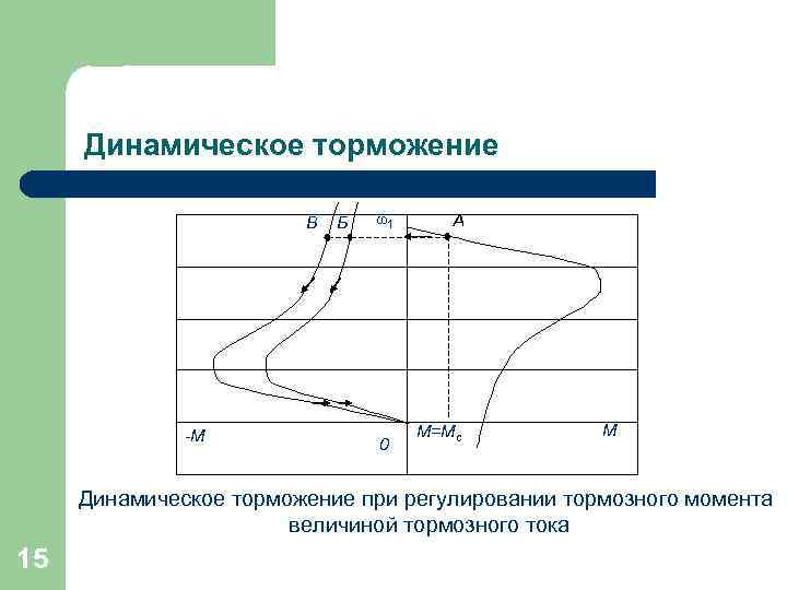 Динамическое торможение В -М Б ω1 0 А М=Мс М Динамическое торможение при регулировании