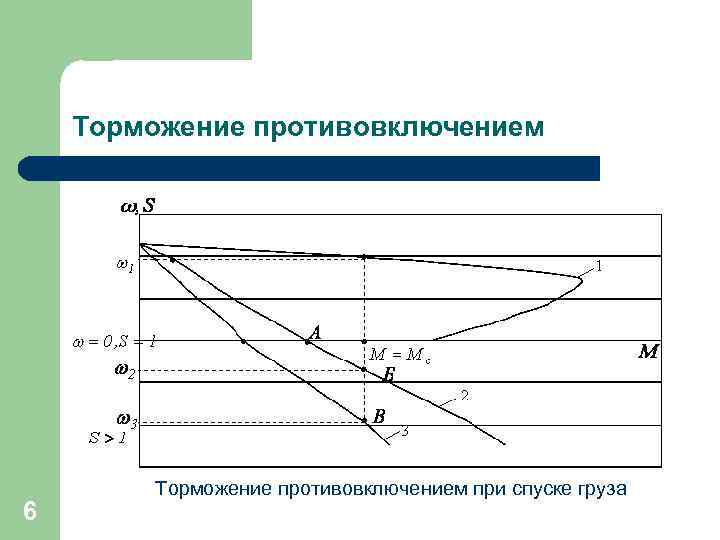 Торможение противовключением 6 Торможение противовключением при спуске груза 