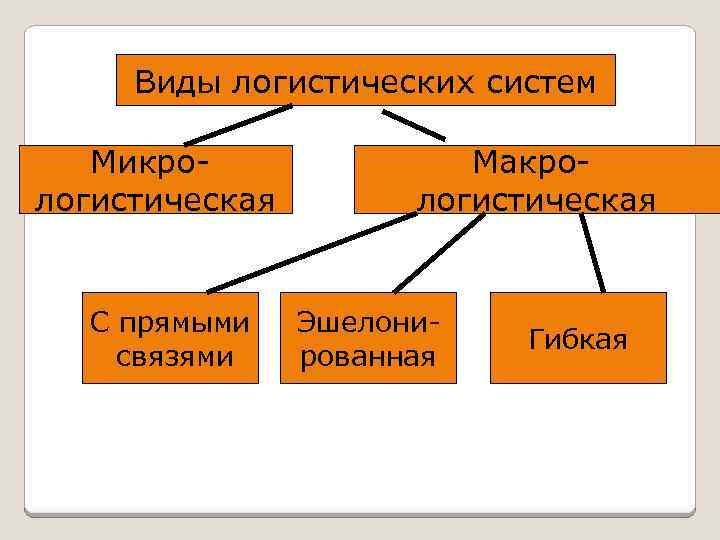 Виды логистических систем Микрологистическая С прямыми связями Макрологистическая Эшелонированная Гибкая 