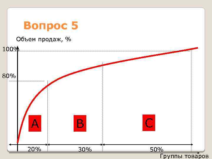 Вопрос 5 Объем продаж, % 100% 80% А 20% В 30% С 50% Группы