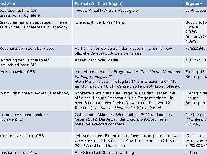 Faktoren Formel (Werte eintragen) Ergebnis Aktivitäten auf Twitter tweets vom Flughafen) Tweets Anzahl /