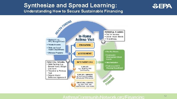 Synthesize and Spread Learning: Understanding How to Secure Sustainable Financing Asthma. Community. Network. org/Financing