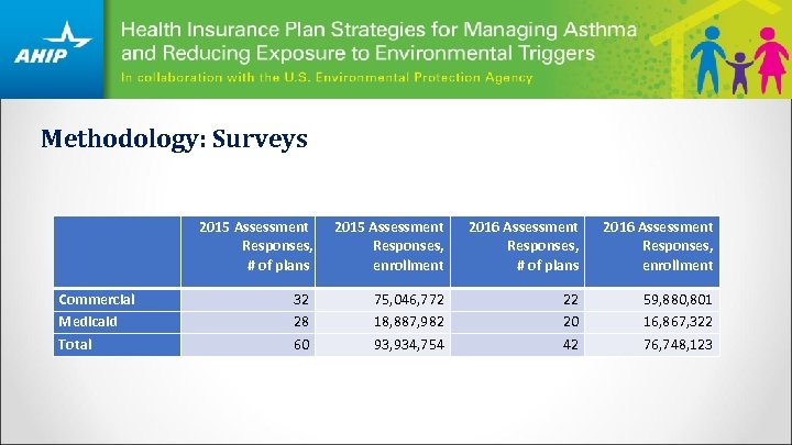 Methodology: Surveys Commercial Medicaid Total 2015 Assessment Responses, # of plans 2015 Assessment Responses,