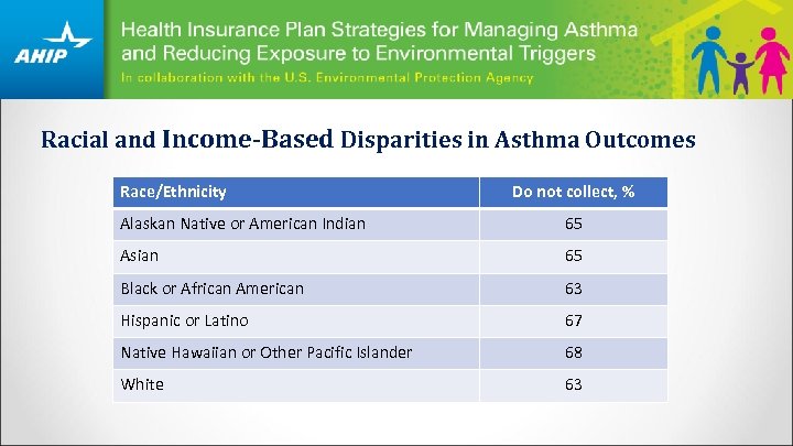 Racial and Income-Based Disparities in Asthma Outcomes Race/Ethnicity Do not collect, % Alaskan Native