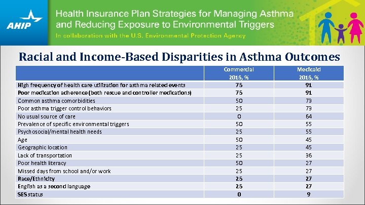 Racial and Income-Based Disparities in Asthma Outcomes High frequency of health care utilization for