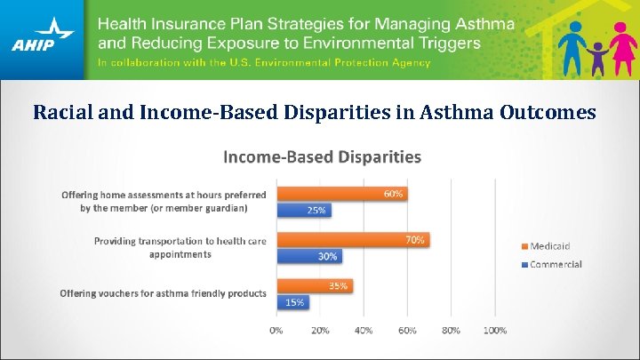 Racial and Income-Based Disparities in Asthma Outcomes 