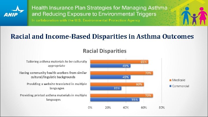 Racial and Income-Based Disparities in Asthma Outcomes 