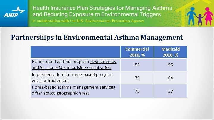 Partnerships in Environmental Asthma Management Commercial 2016, % Home based asthma program developed by