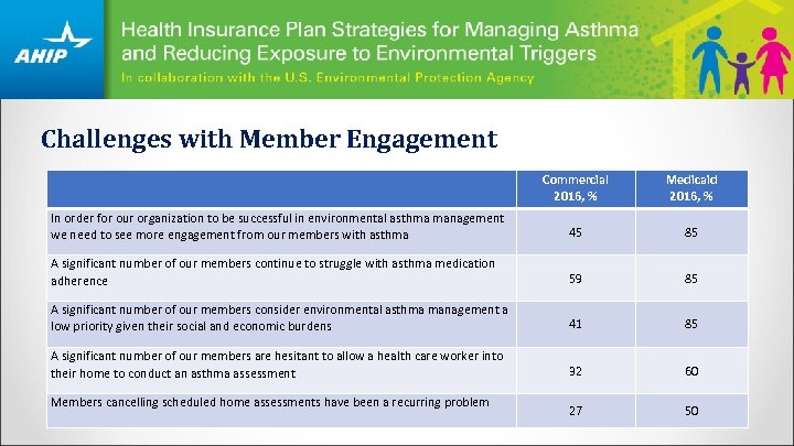 Challenges with Member Engagement Commercial 2016, % Medicaid 2016, % In order for our