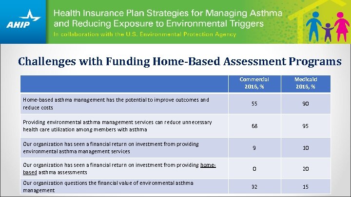 Challenges with Funding Home-Based Assessment Programs Commercial 2016, % Medicaid 2016, % Home-based asthma