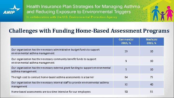 Challenges with Funding Home-Based Assessment Programs Commercial 2016, % Medicaid 2016, % Our organization