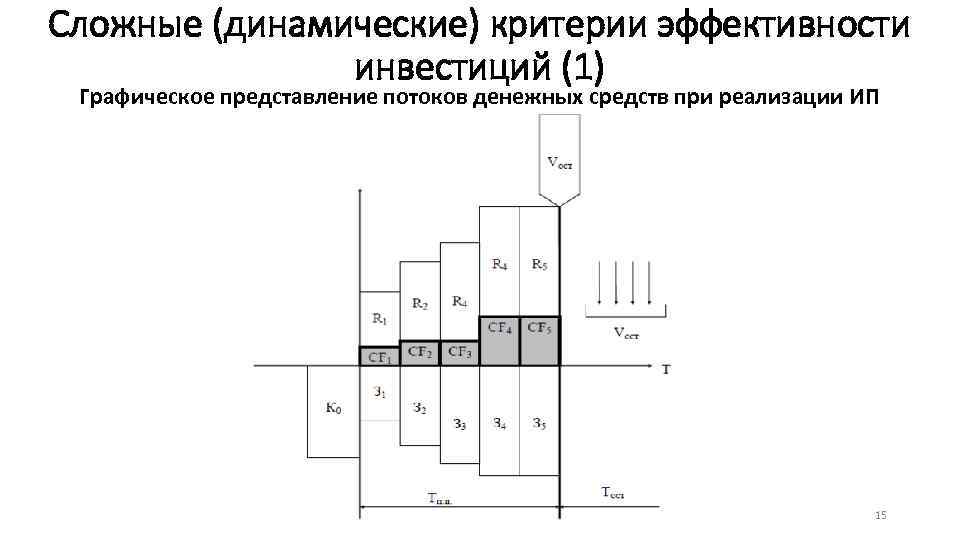 Сложные (динамические) критерии эффективности инвестиций (1) Графическое представление потоков денежных средств при реализации ИП
