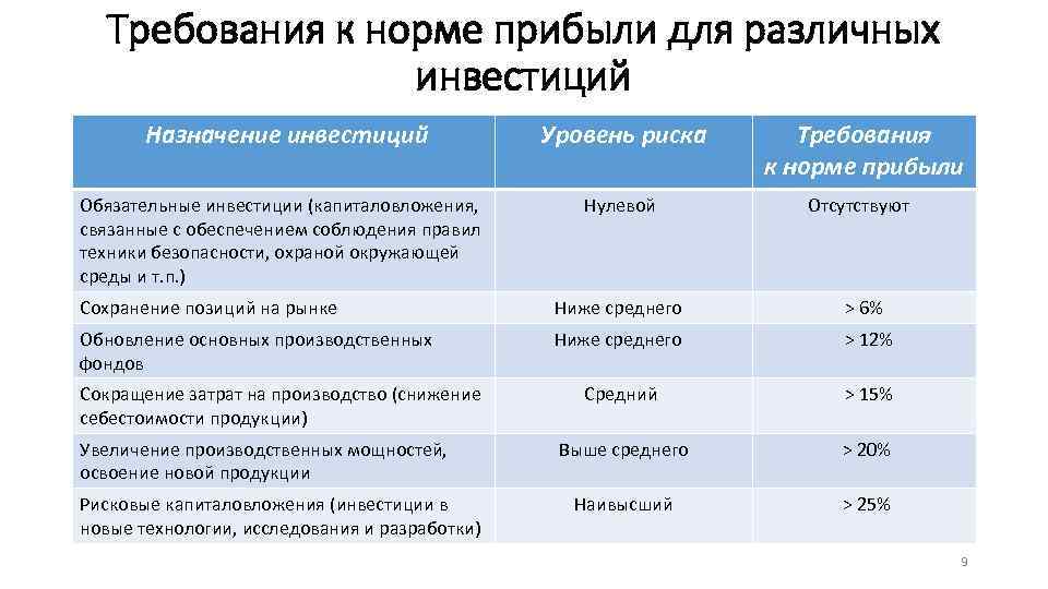 Требования к норме прибыли для различных инвестиций Назначение инвестиций Уровень риска Обязательные инвестиции (капиталовложения,
