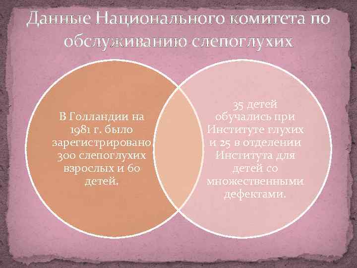 Данные Национального комитета по обслуживанию слепоглухих В Голландии на 1981 г. было зарегистрировано 300