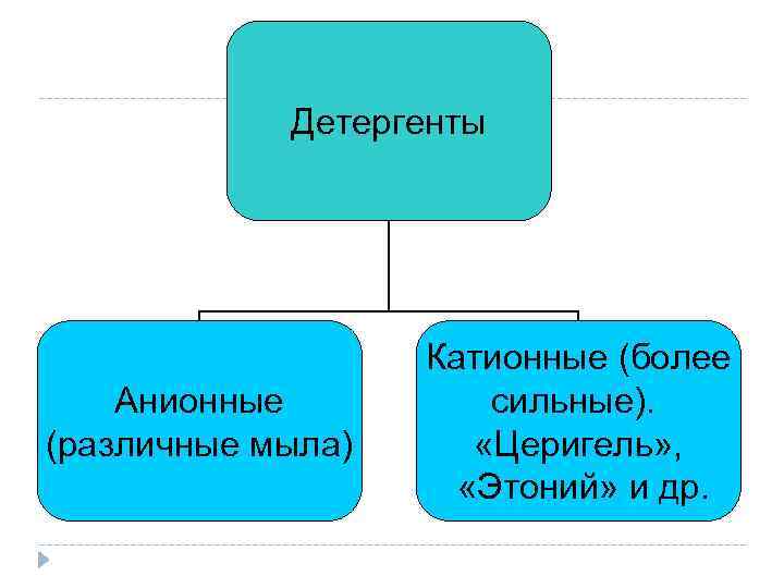 Детергенты Анионные (различные мыла) Катионные (более сильные). «Церигель» , «Этоний» и др. 