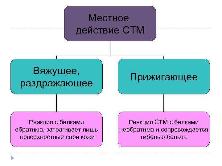 Местное действие СТМ Вяжущее, раздражающее Прижигающее Реакция с белками обратима, затрагивает лишь поверхностные слои