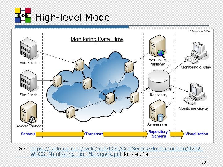 High-level Model See https: //twiki. cern. ch/twiki/pub/LCG/Grid. Service. Monitoring. Info/0702 WLCG_Monitoring_for_Managers. pdf for details