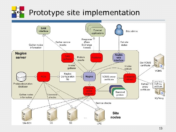 Prototype site implementation 13 