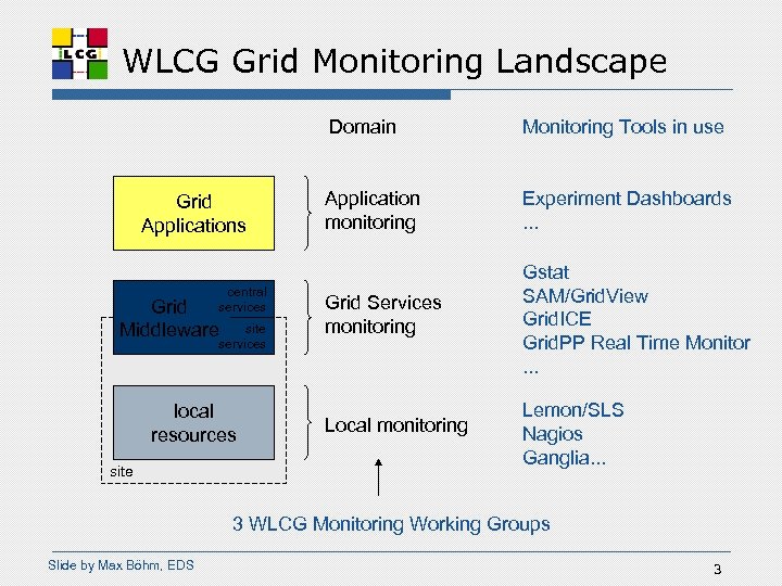 WLCG Grid Monitoring Landscape Domain Grid Applications central services Grid Middleware site services local