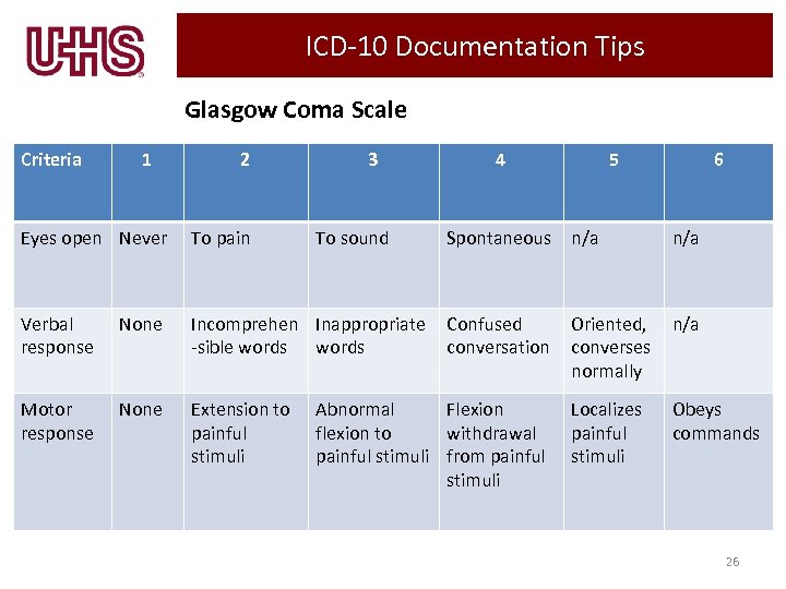 ICD-10 Documentation Tips Glasgow Coma Scale Criteria 1 2 3 Eyes open Never To