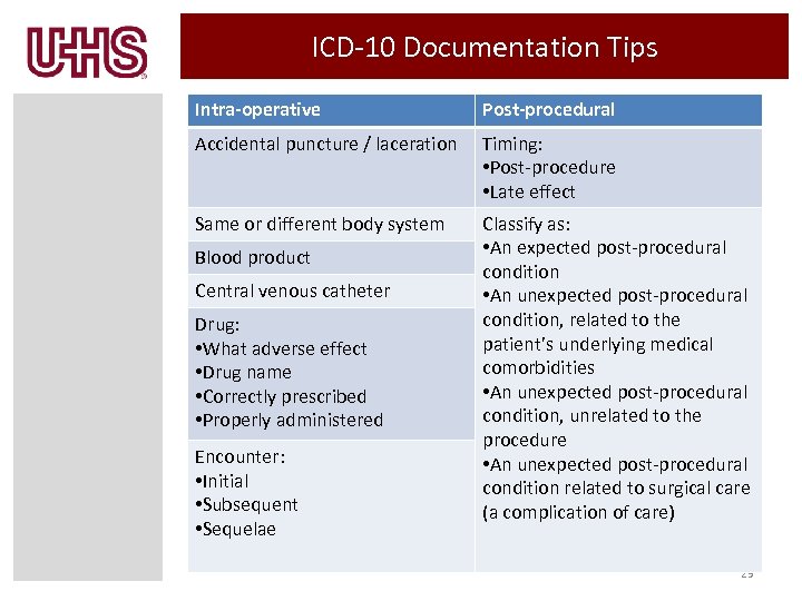 ICD-10 Documentation Tips Intra-operative Post-procedural Accidental puncture / laceration Timing: • Post-procedure • Late