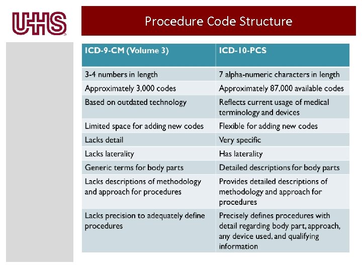 Procedure Code Structure 
