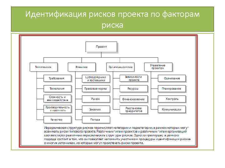 Идентификация рисков проекта проводится