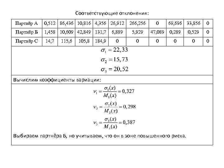 Соответствующие отклонения: Партнёр А 0, 512 86, 436 10, 816 4, 356 26, 912