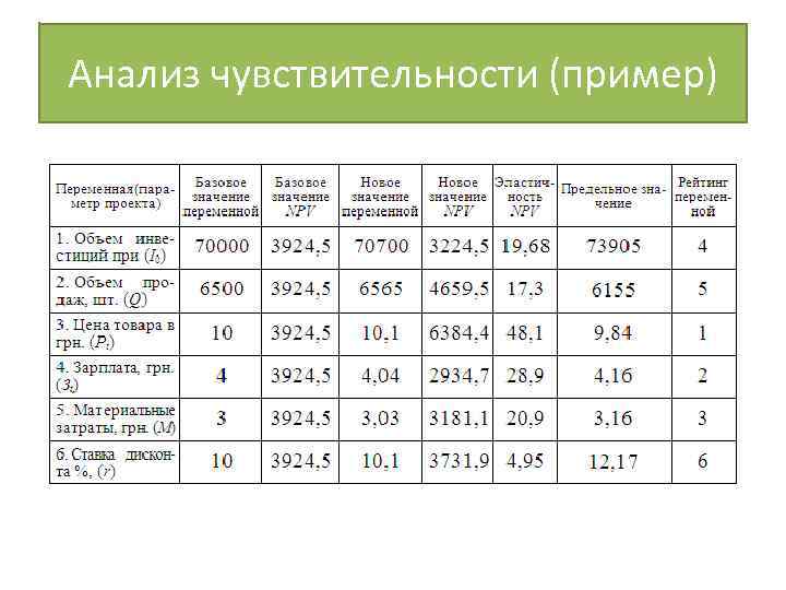 Оценка чувствительности проекта