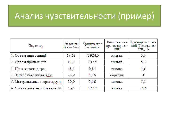 Анализ чувствительности проекта пример