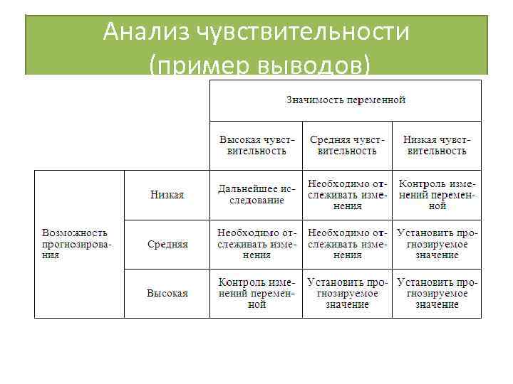 Анализ чувствительности (пример выводов) 