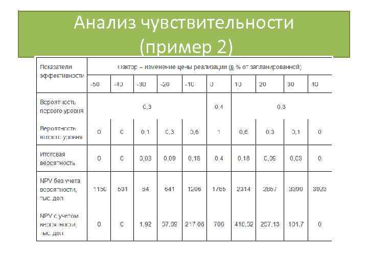 Анализа чувствительности проекта