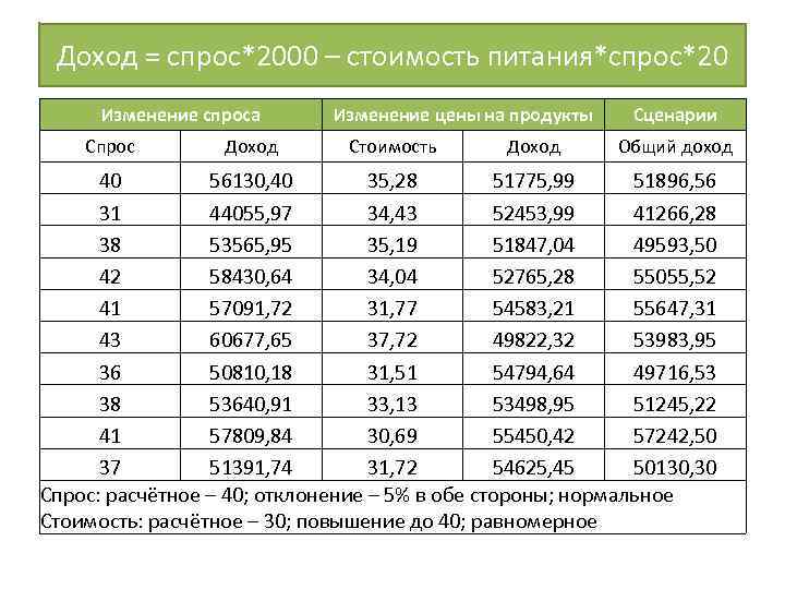 Доход = спрос*2000 – стоимость питания*спрос*20 Изменение спроса Спрос Доход Изменение цены на продукты