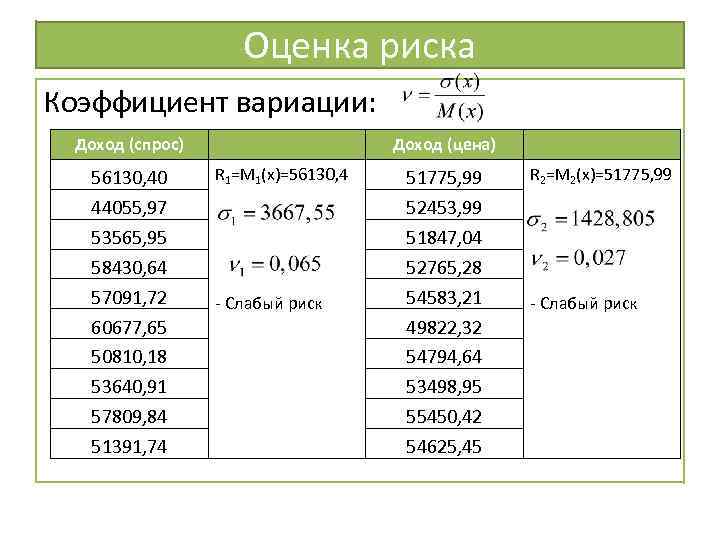 Оценка риска Коэффициент вариации: Доход (спрос) 56130, 40 44055, 97 53565, 95 58430, 64