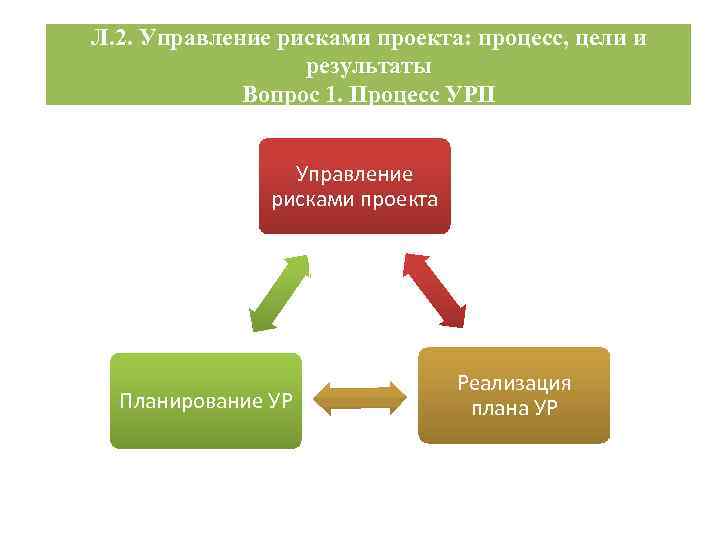 Л. 2. Управление рисками проекта: процесс, цели и результаты Вопрос 1. Процесс УРП Управление