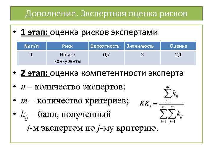 Дополнение. Экспертная оценка рисков • 1 этап: оценка рисков экспертами № п/п Вероятность 1