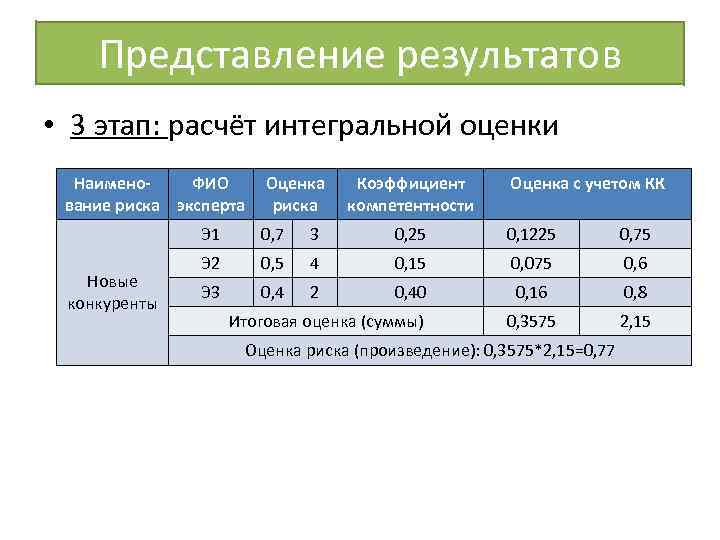 Представление результатов • 3 этап: расчёт интегральной оценки Наимено. ФИО вание риска эксперта Оценка