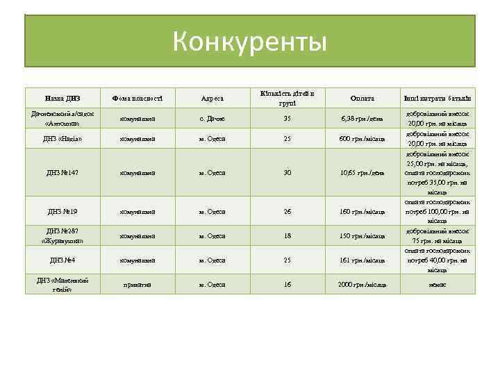 Конкуренты Назва ДНЗ Фома власності Адреса Кількість дітей в групі Оплата Інші витрати батьків