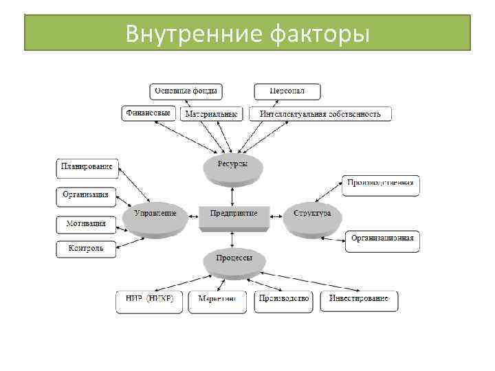 Внутренние факторы 