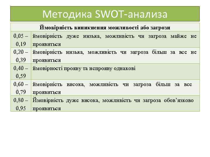 Методика SWOT-анализа Ймовірність виникнення можливості або загрози 0, 05 – ймовірність дуже низька, можливість