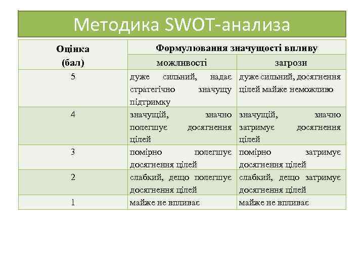 Методика SWOT-анализа Оцінка (бал) 5 4 3 2 1 Формулювання значущості впливу можливості загрози