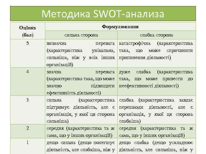 Методика SWOT-анализа Оцінка (бал) 5 4 3 2 1 Формулювання сильна сторона слабка сторона